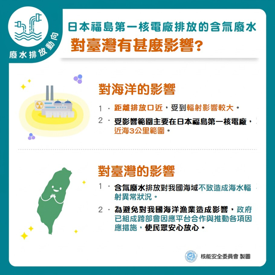 對海洋的影響:1.距離排放口近的區域，受到的輻射影響較大。2.受影響範圍主要在日本福島第一核電廠近海 3 公里範圍。對臺灣的影響:1.含氚廢水排放對我國海域不致造成海水輻射異常狀況。2.為避免對我國海洋漁業造成影響，政府已組成跨部會因應平台合作與推動各項因應措施，使民眾安心放心。