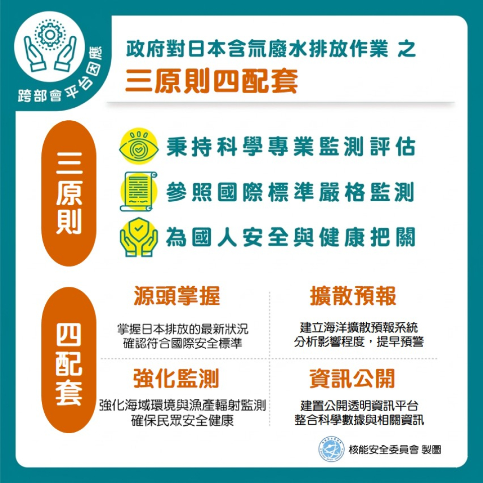 由跨部會合作，秉持科學專業監測評估、參照國際標準嚴格監測、為國人安全與健康把關等3項原則，持續執行掌握排放源頭資訊、強化海域與海產輻射監測、建立海洋擴散評估模式與建置資訊公開平台等4項配套措施，以維護國人健康與台灣附近海域輻射安全。圖片