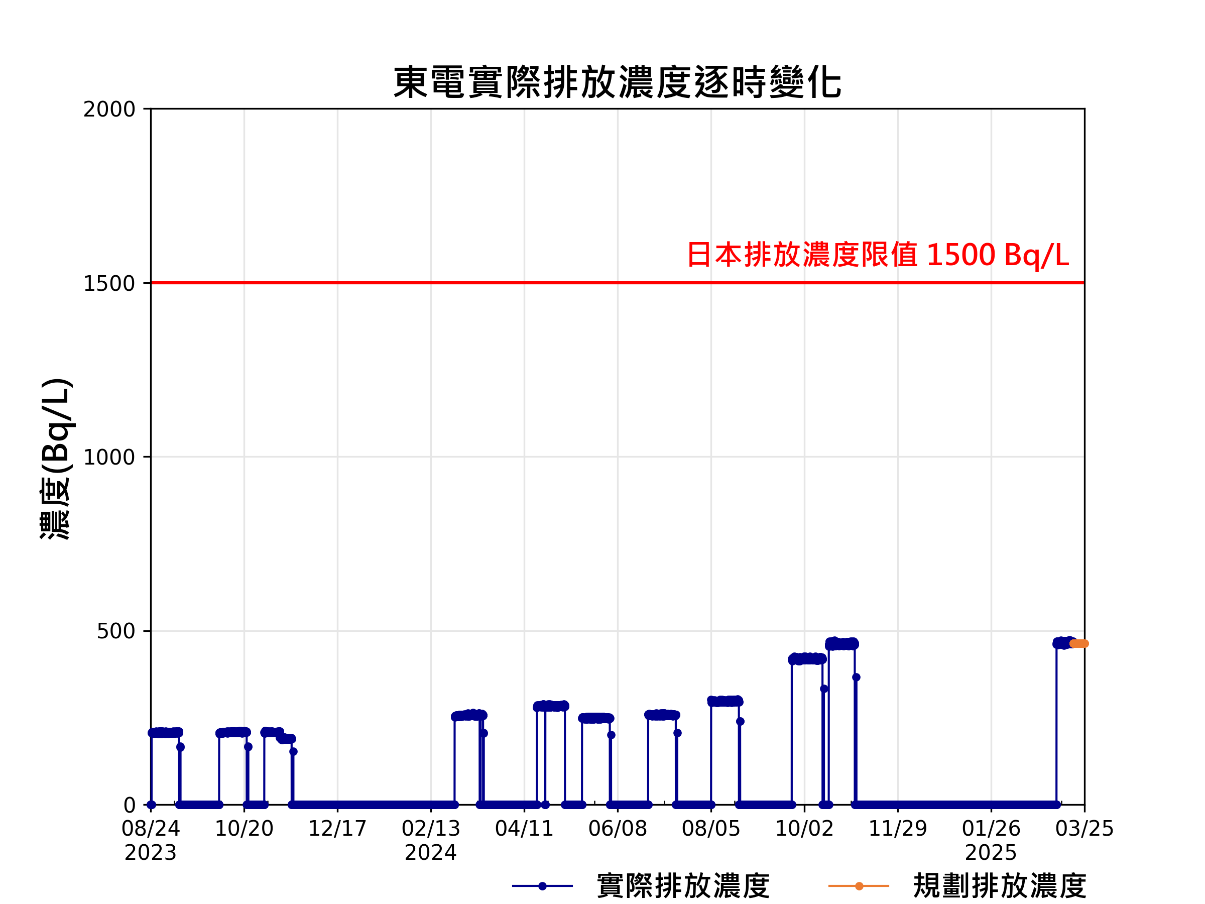 資料更新說明圖