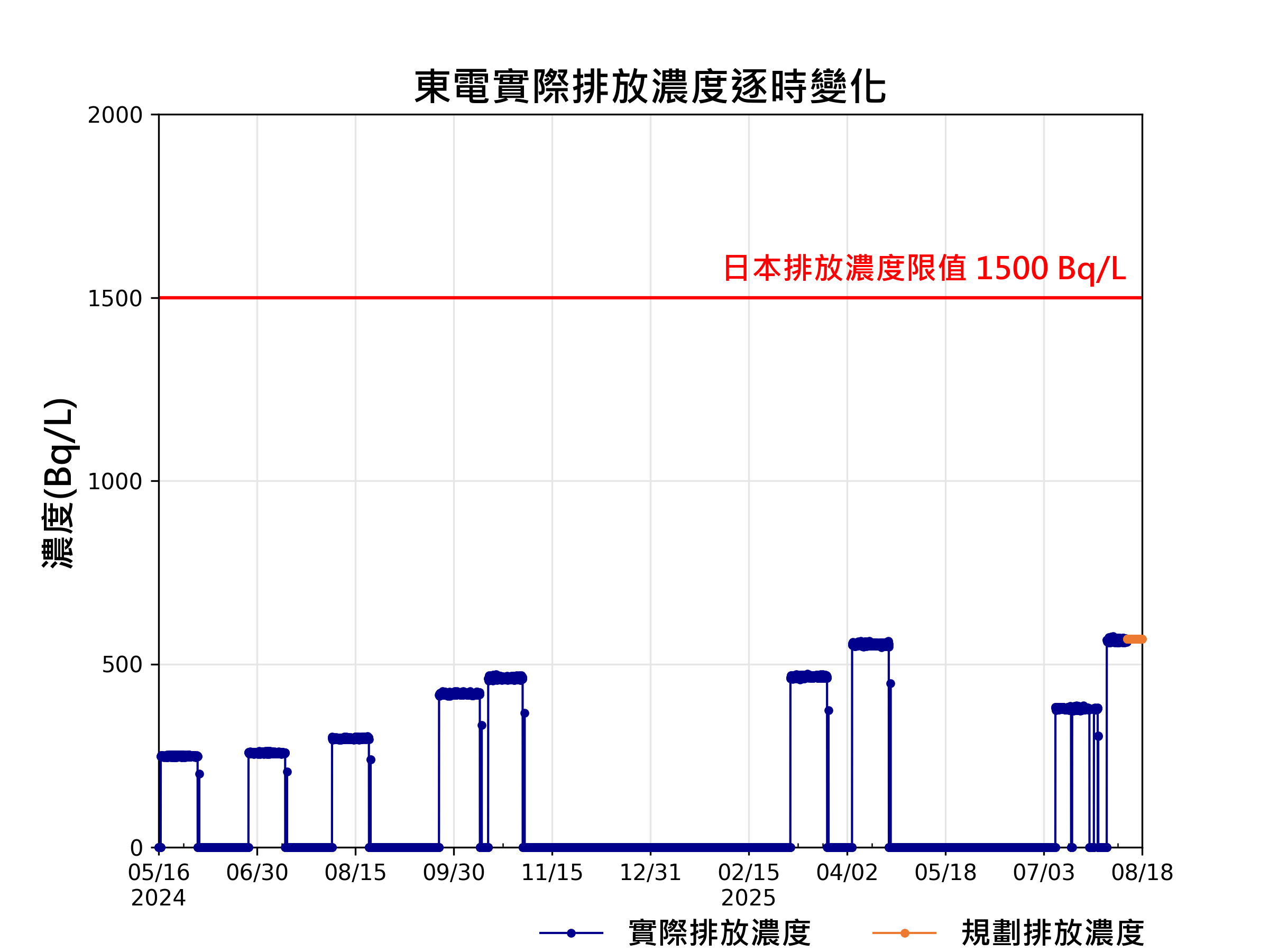 資料更新說明圖