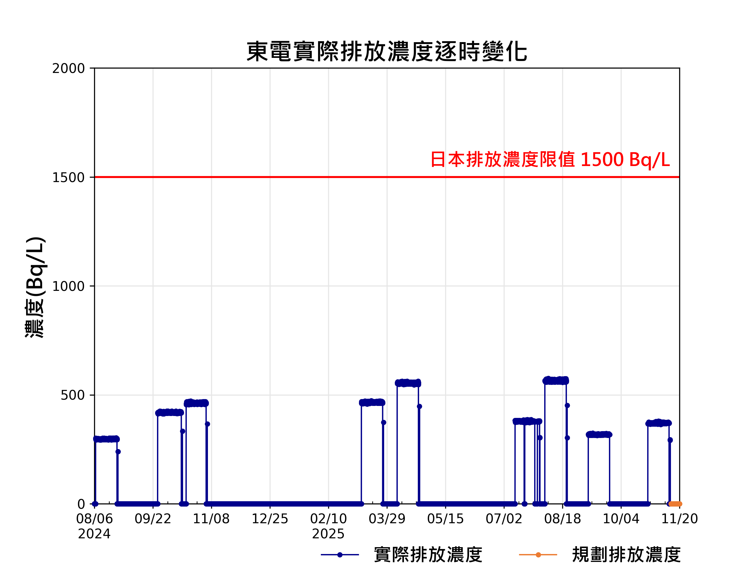 資料更新說明圖