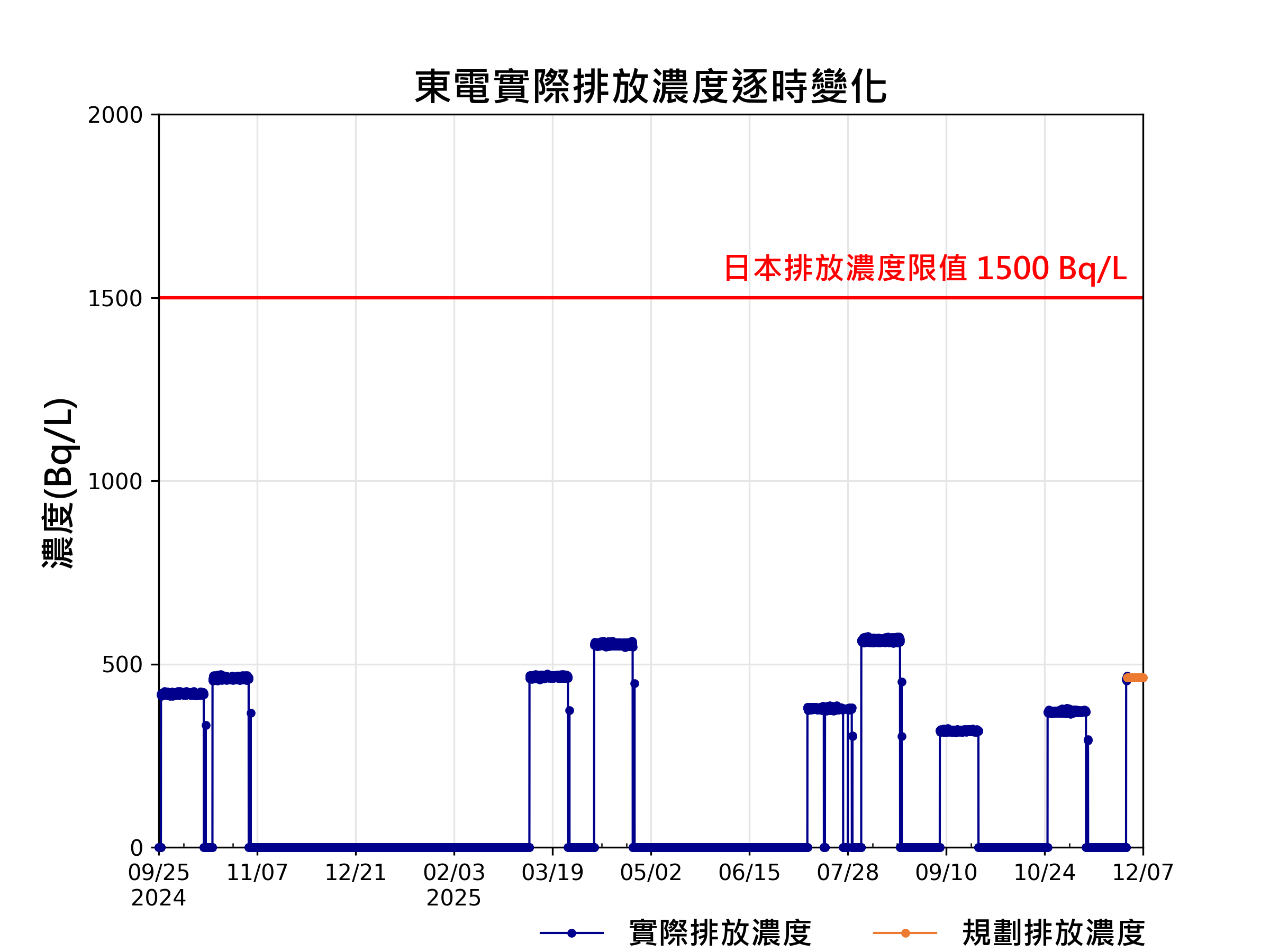 資料更新說明圖