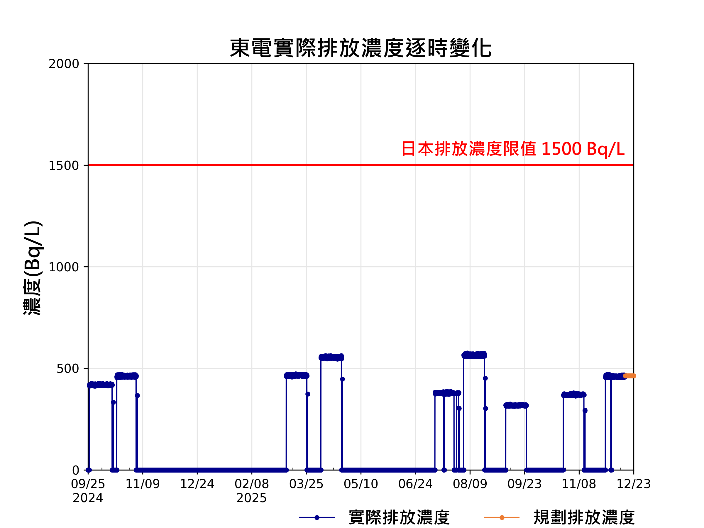 資料更新說明圖
