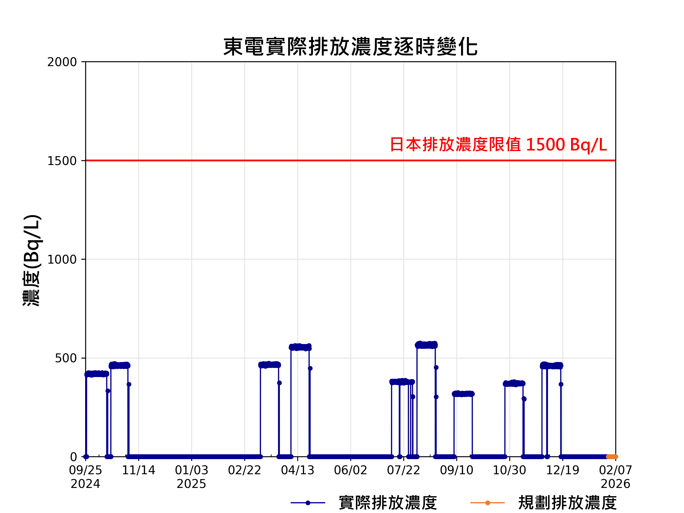 資料更新說明圖