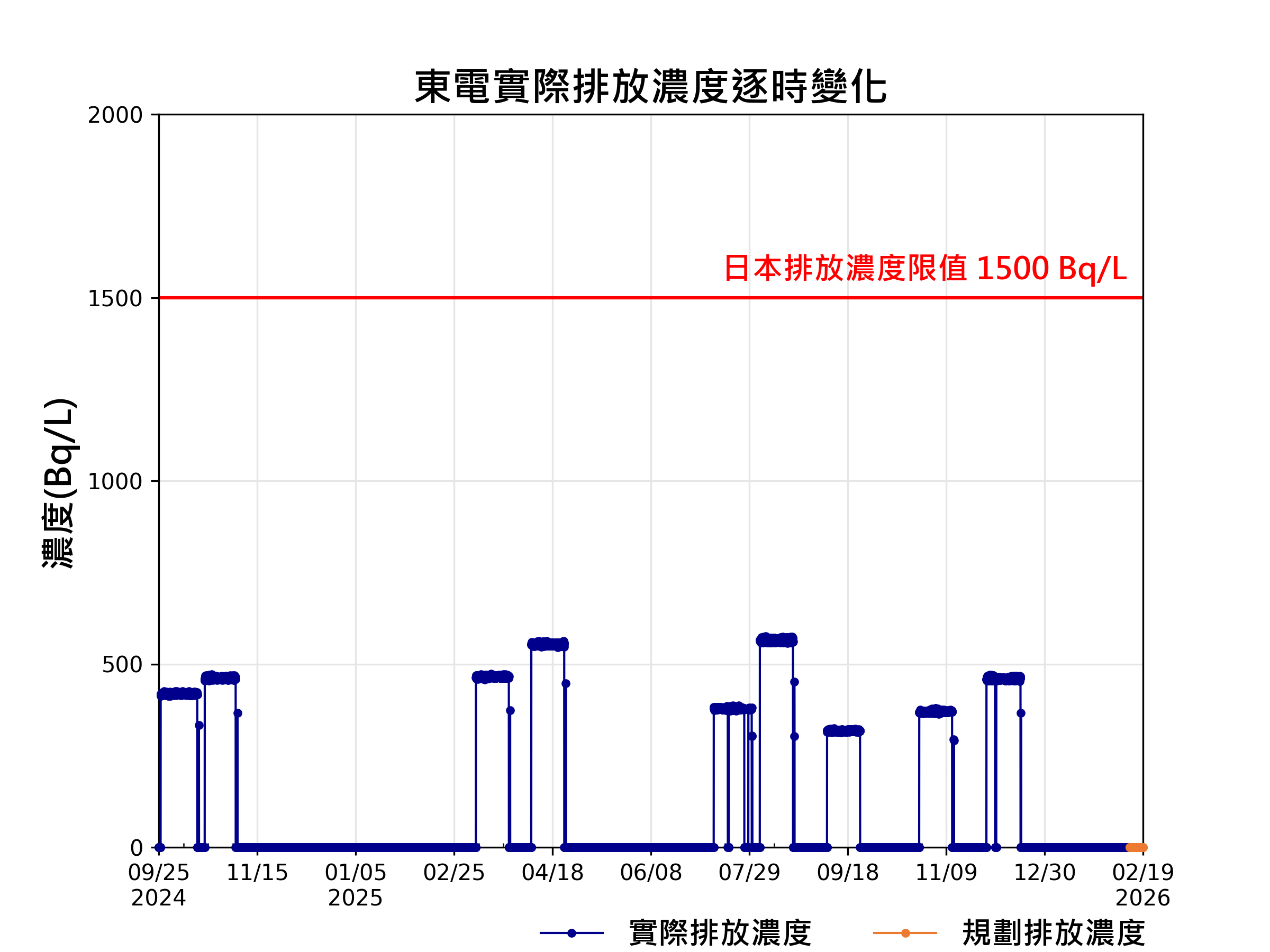 資料更新說明圖