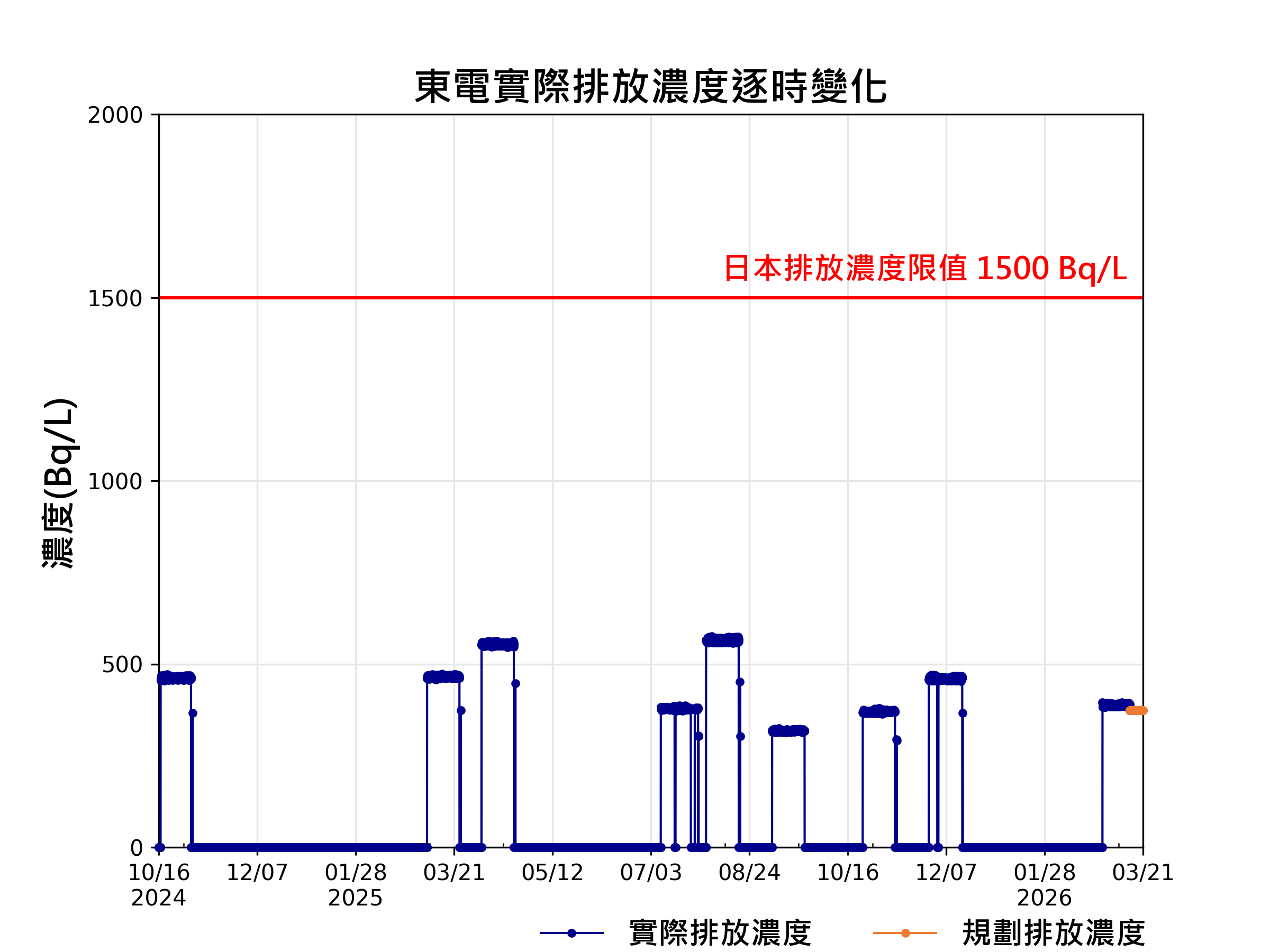 資料更新說明圖