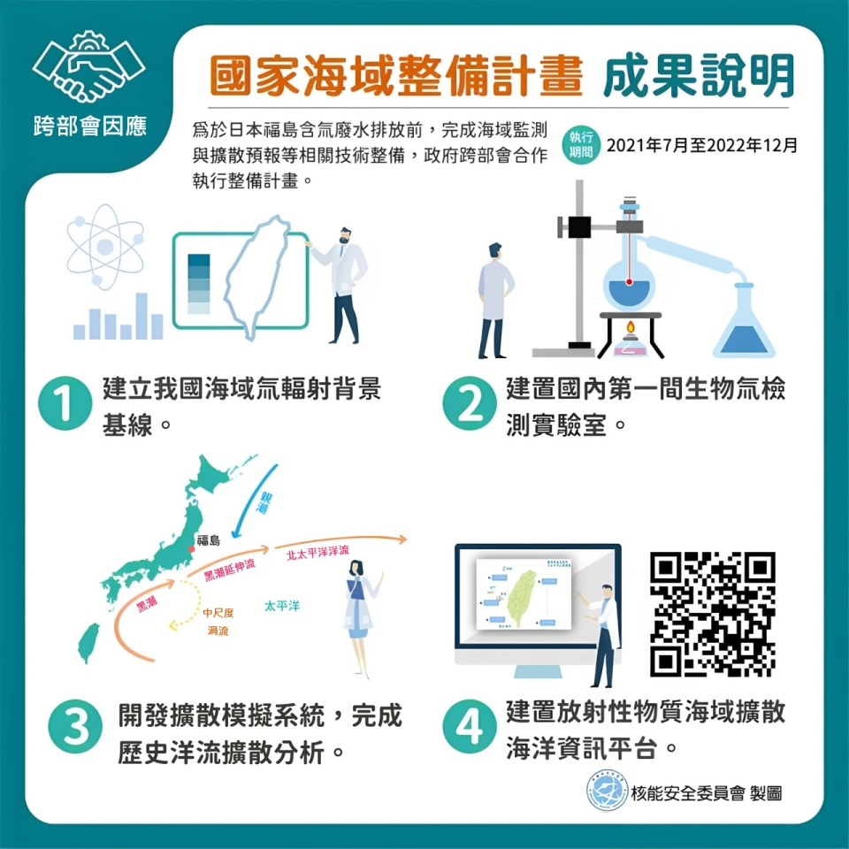 我國政府為於日本福島含氚廢水排放前，完成海域監測與擴散預報等技術整備，於2021年7月至2022年12月期間跨部會合作執行整備計畫。主要執行成果包括：建立我國海域氚輻射背景基線；建置國內第一間生物氚檢測實驗室；開發擴散模擬系統，完成歷史洋流擴散分析；並建置放射性物質海域擴散海洋資訊平台，作為彙整資訊與公開傳遞的窗口。圖片
