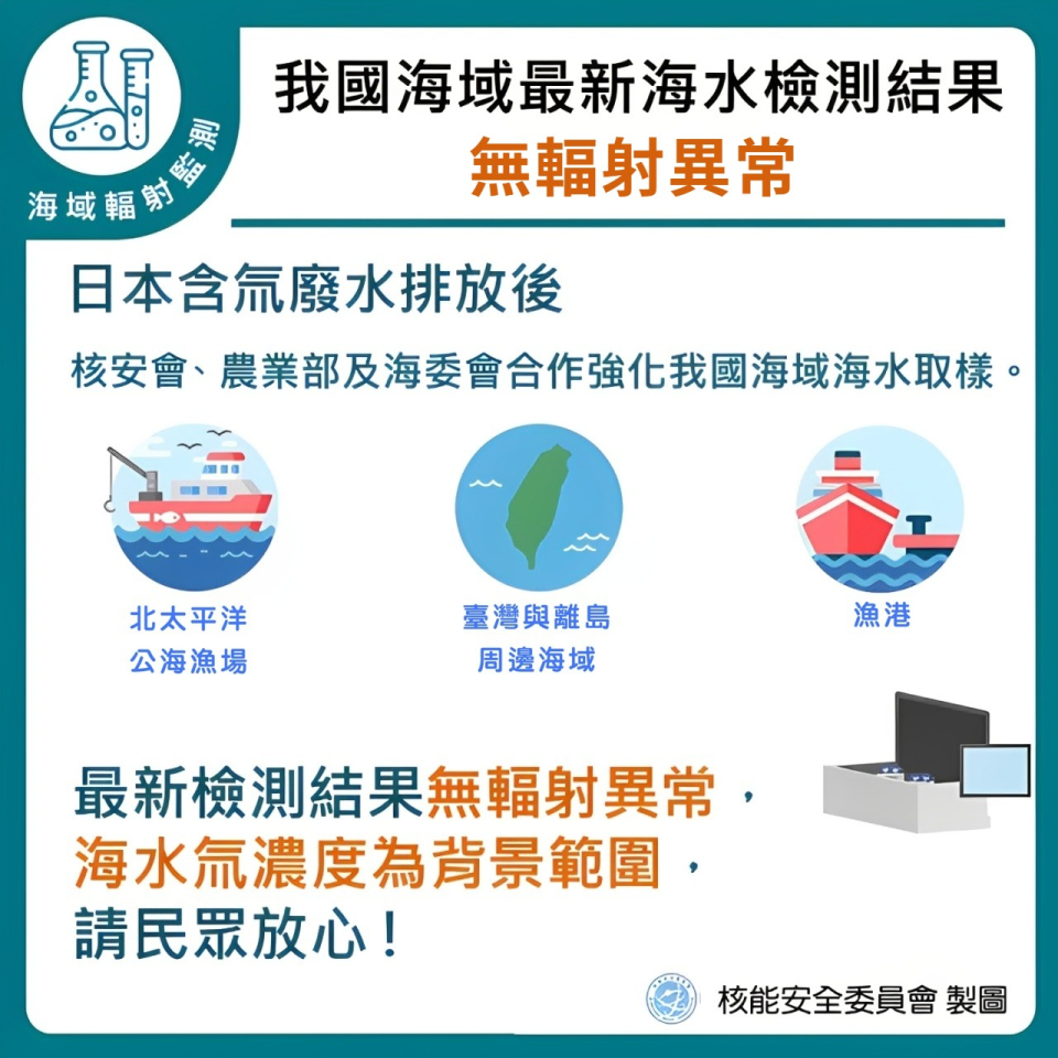 日本含氚廢水排放後我國海域最新海水檢測結果無輻射異常圖片