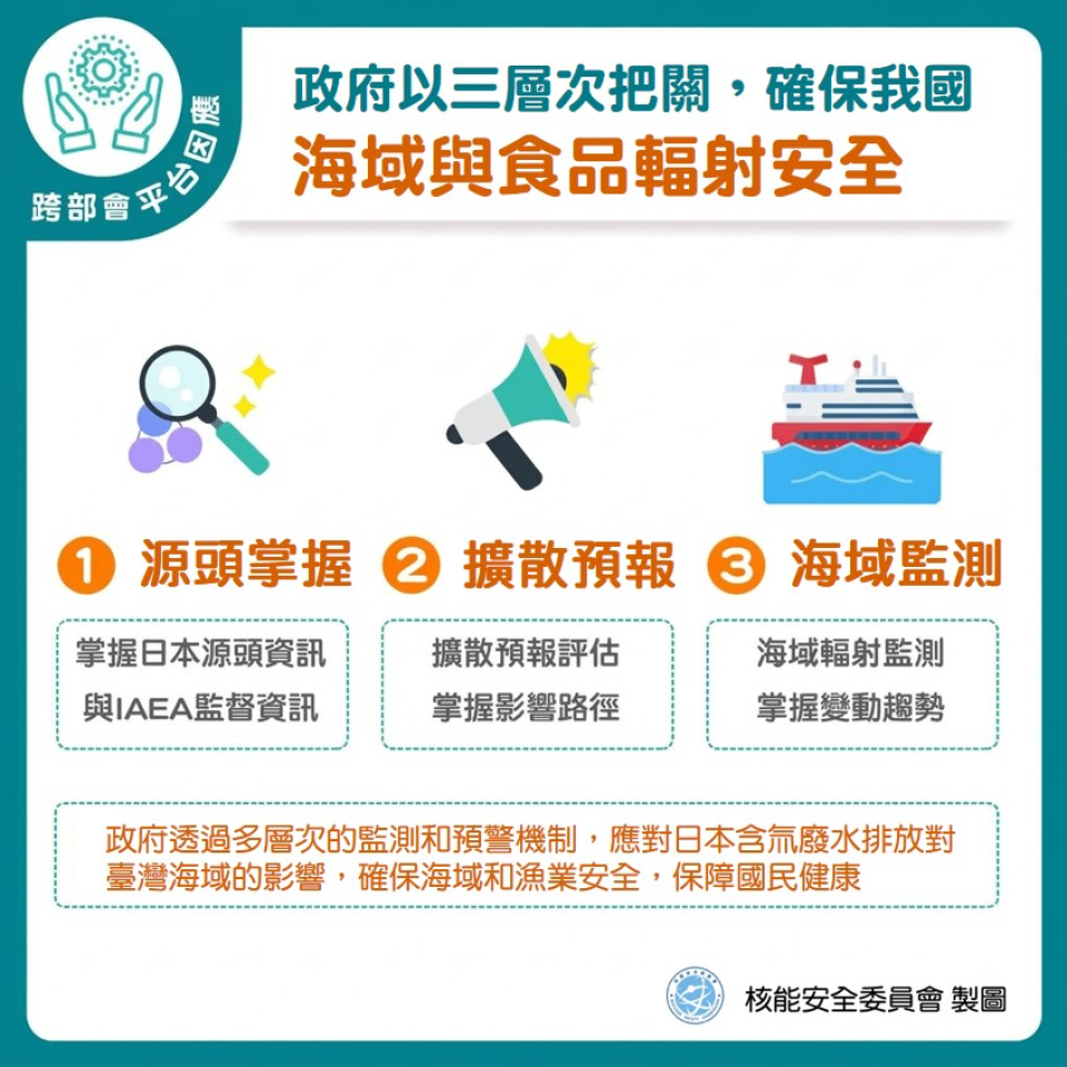 政府透過三層次的源頭掌握、擴散預警、海域監測機制，應對日本含氚廢水排放對臺灣海域的影響，確保我國海域和漁業作業環境的輻射安全，保障國民健康。圖片