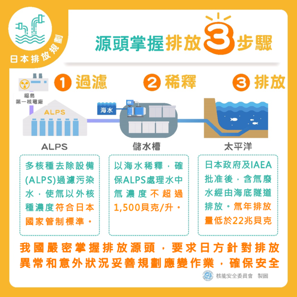 源頭掌握 含氚廢水排放3步驟