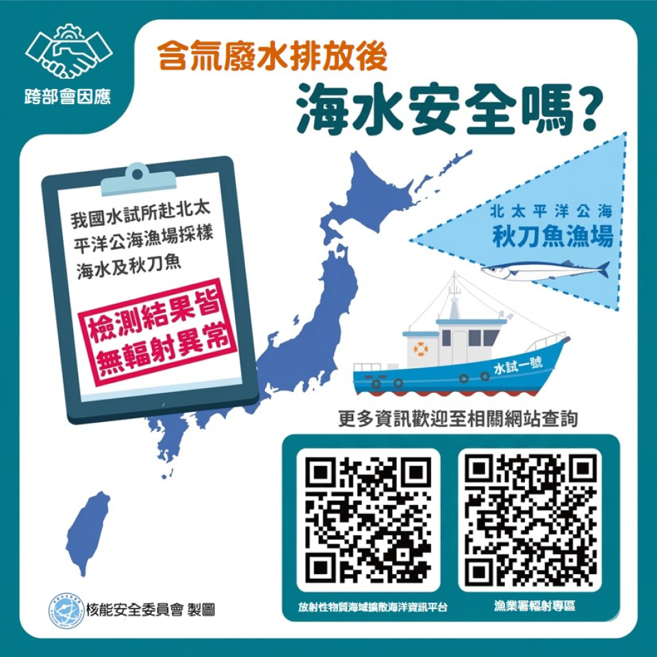 依據日本排放含氚廢水的擴散路徑，農業部水試所派遣公務船於秋刀魚季至北太平洋公海秋刀魚漁場，進行海水與漁獲(秋刀魚及其他漁獲)取樣，檢測結果均無輻射異常。圖片