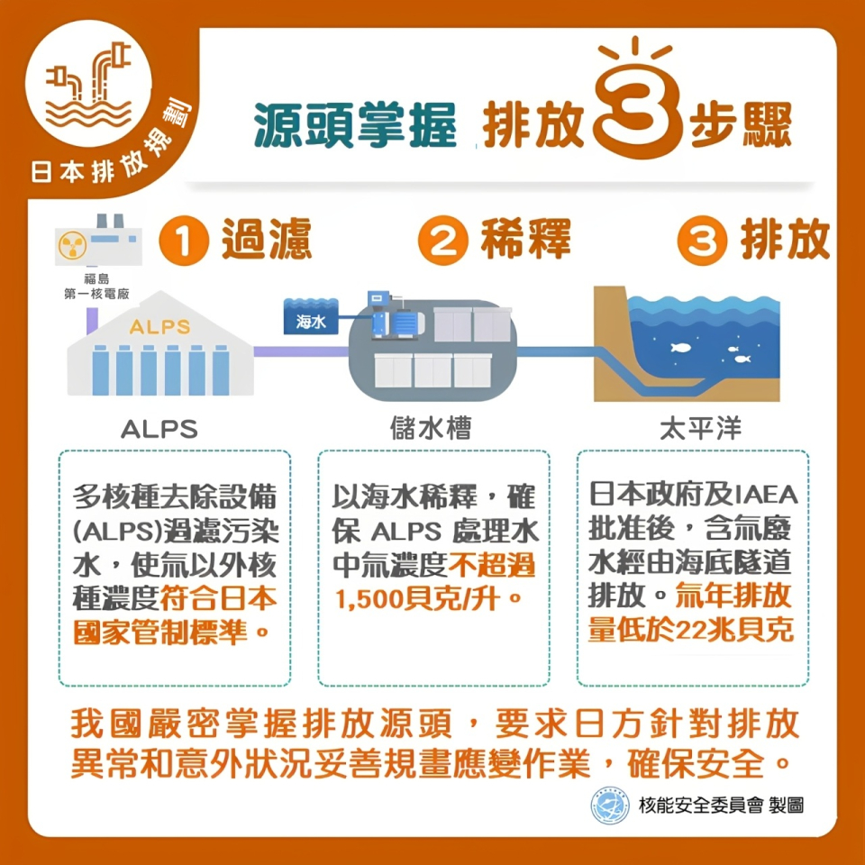 源頭掌握 含氚廢水排放3步驟