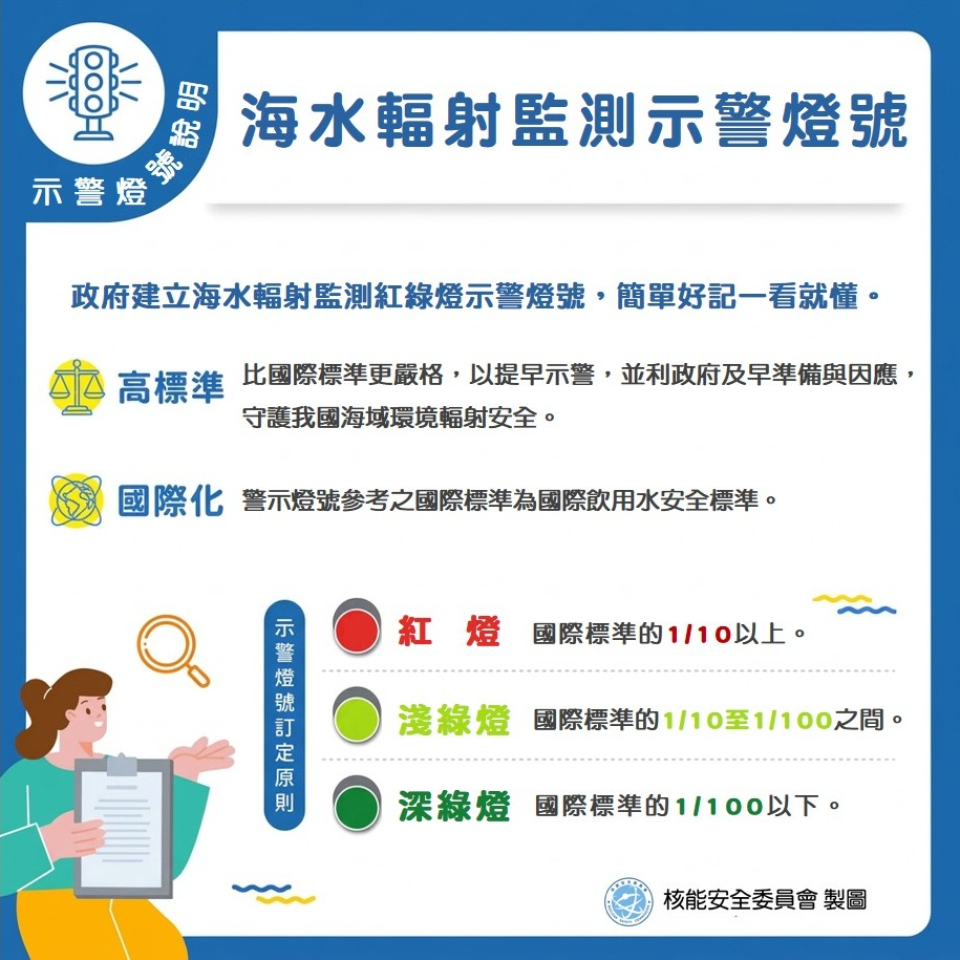 海域輻射監測示警燈號說明