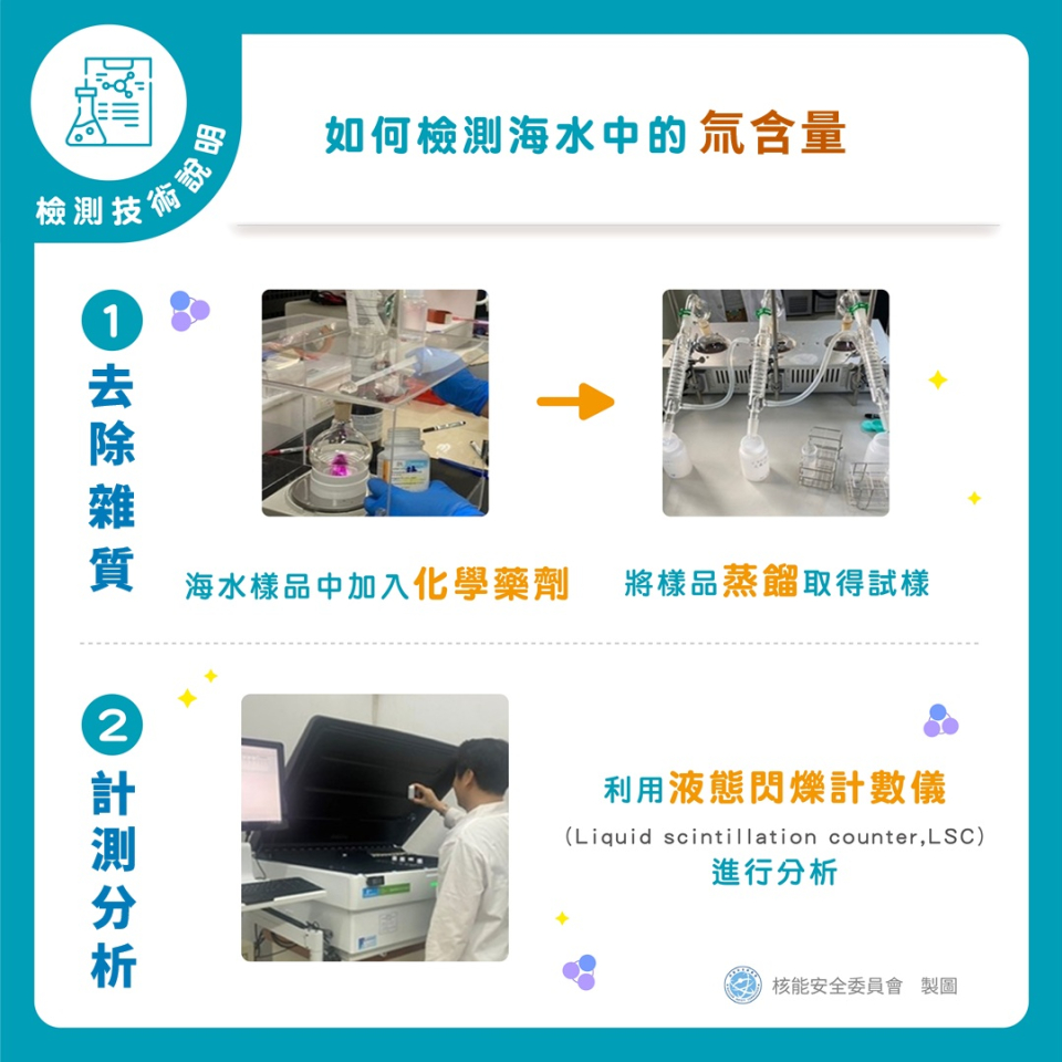 檢測方法可分為兩大步驟，首先為去除雜質，海水樣品中加入化學藥劑使雜質沉澱，待雜質沉澱後將樣品蒸餾取得試樣；其次為計測分析，利用液態閃爍計數儀(Liquid Scintillation Counter, LSC)進行分析。