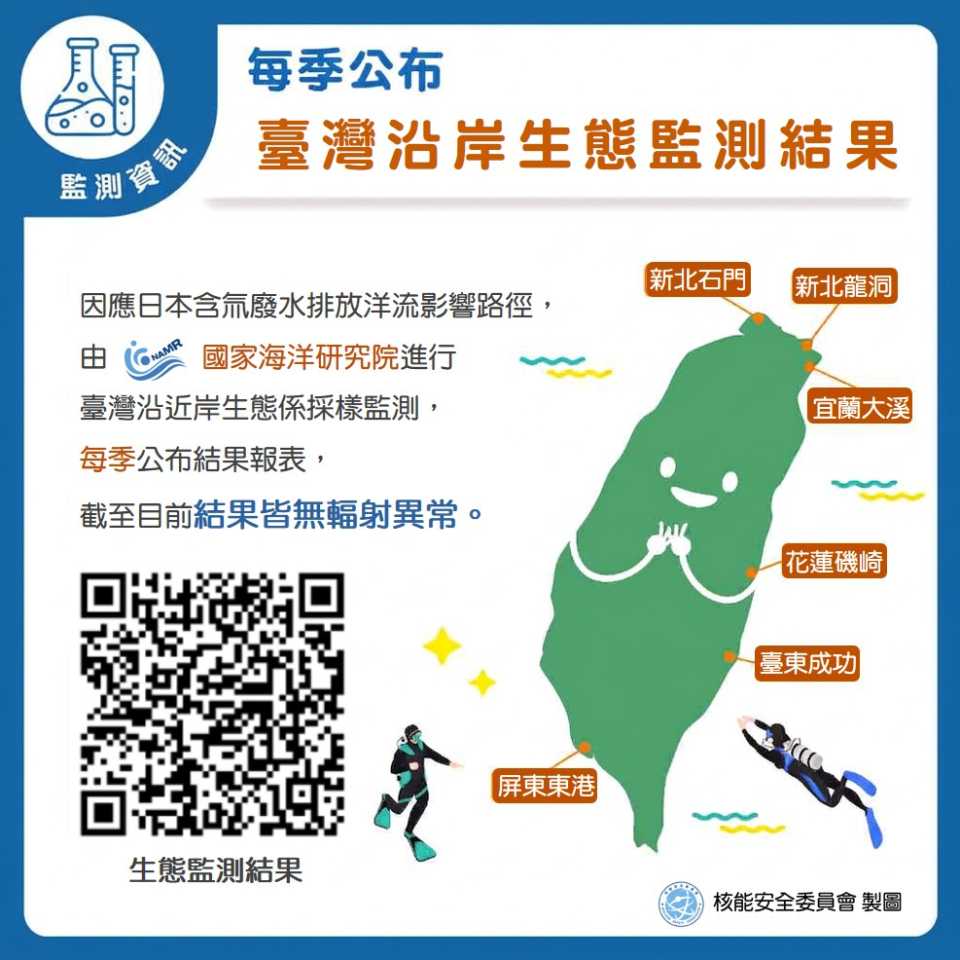 因應日本氚水排放洋流影響路徑，由國家海洋研究院進行臺灣沿近岸生態系採樣監測，每季公布結果報表，截至目前結果皆無輻射異常。採樣點:新北石門、新北龍洞、宜蘭大溪、花蓮磯崎、臺東成功、屏東東港圖片