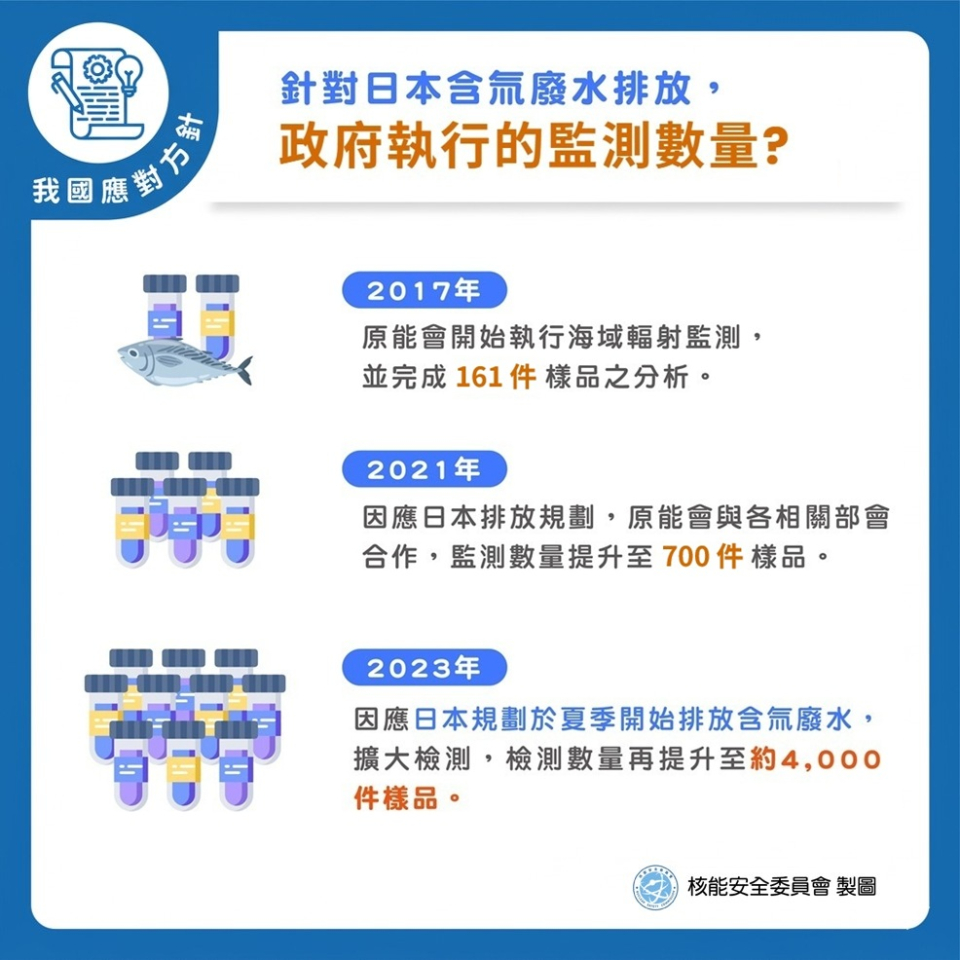 針對日本含氚廢水排放，政府執行的監測數量？圖片