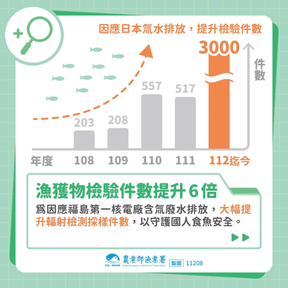 因應日本氚水排放，漁獲物檢驗件數提升6倍。108年度203件、109年度208件、110年度557件、111年度217件、112年度起每年約3000件。圖片