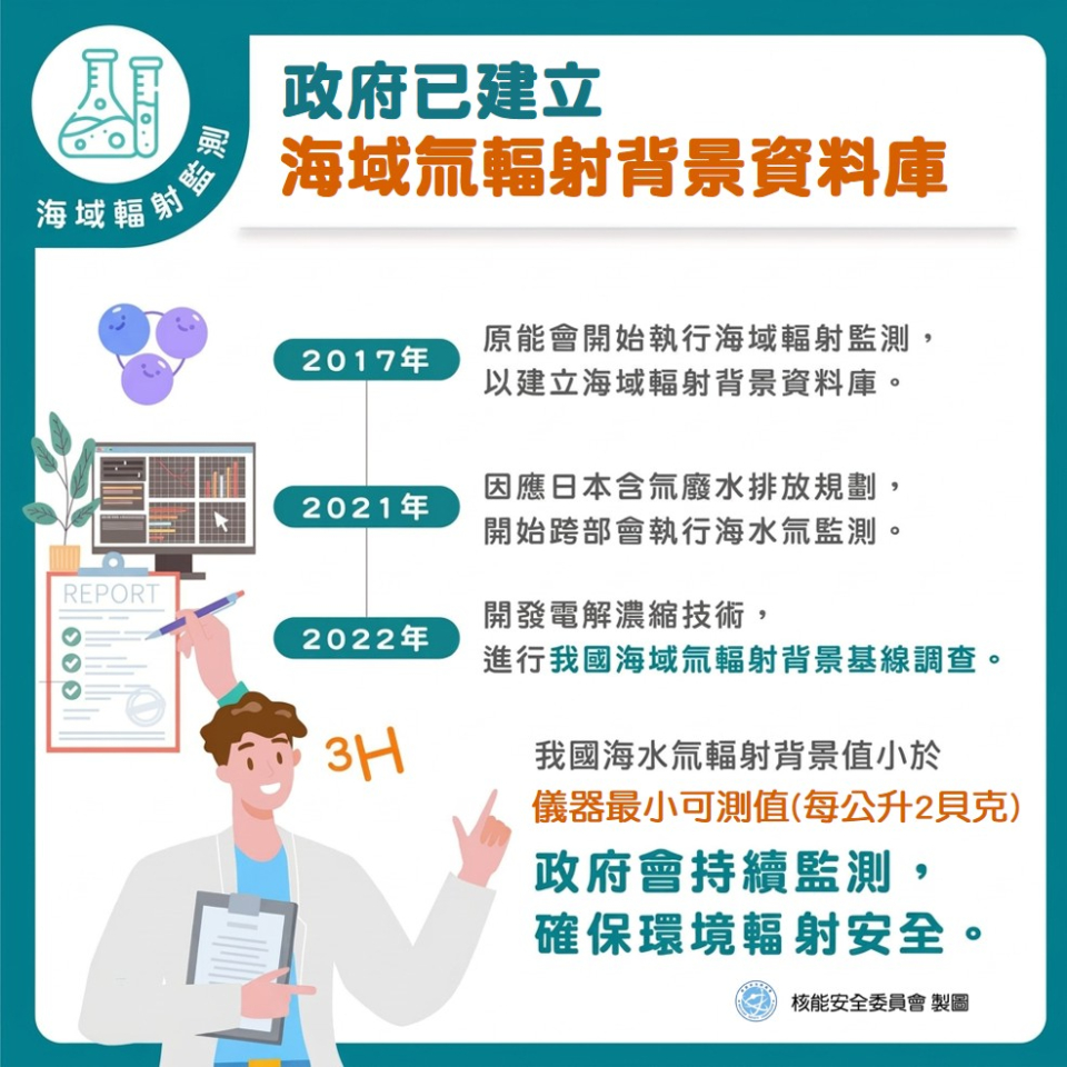 政府已建立海域輻射背景資料庫，建立進度說明：106年，核安會開始執行海域輻射監測，建立海域輻射背景資料庫；109年，因應日本含氚廢水排放規劃，開始執行海水氚監測；111年，開發電解濃縮技術，執行我國海域氚輻射背景基線調查，我國海水氚輻射背景值小於每公升2貝克。