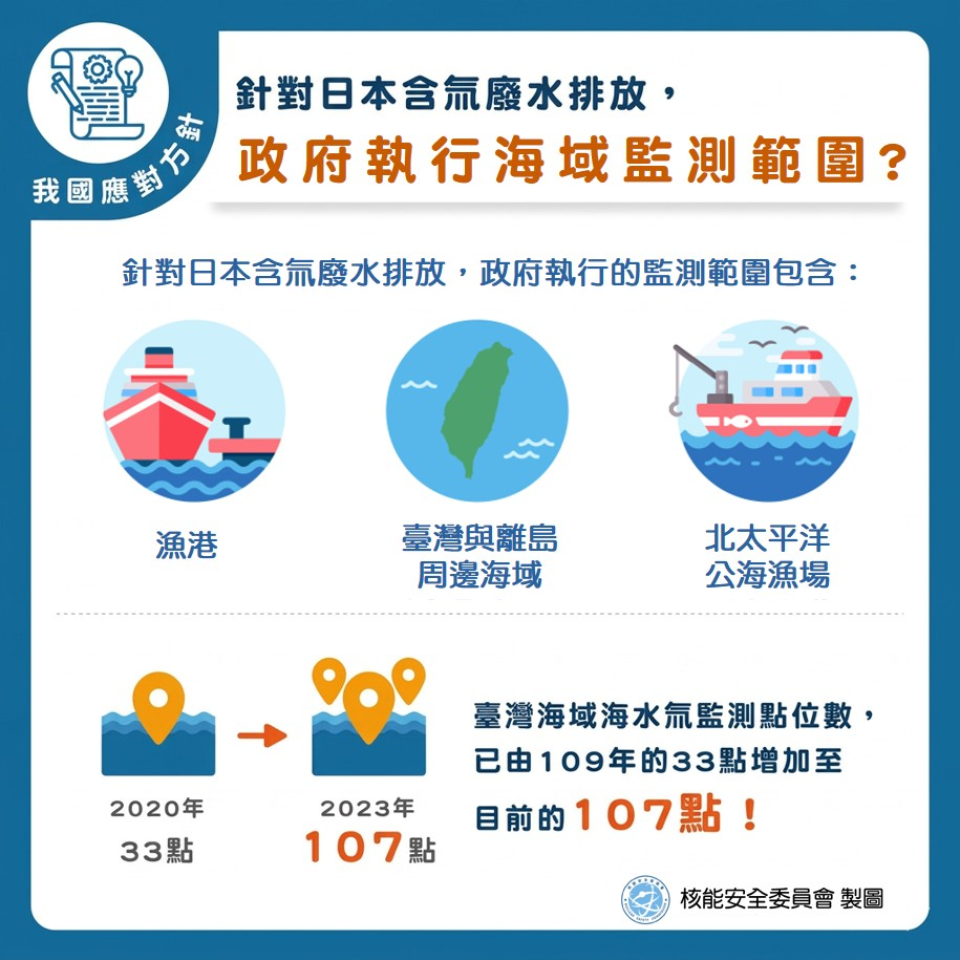 針對日本含氚廢水排放，政府執行海域監測的範圍？圖片