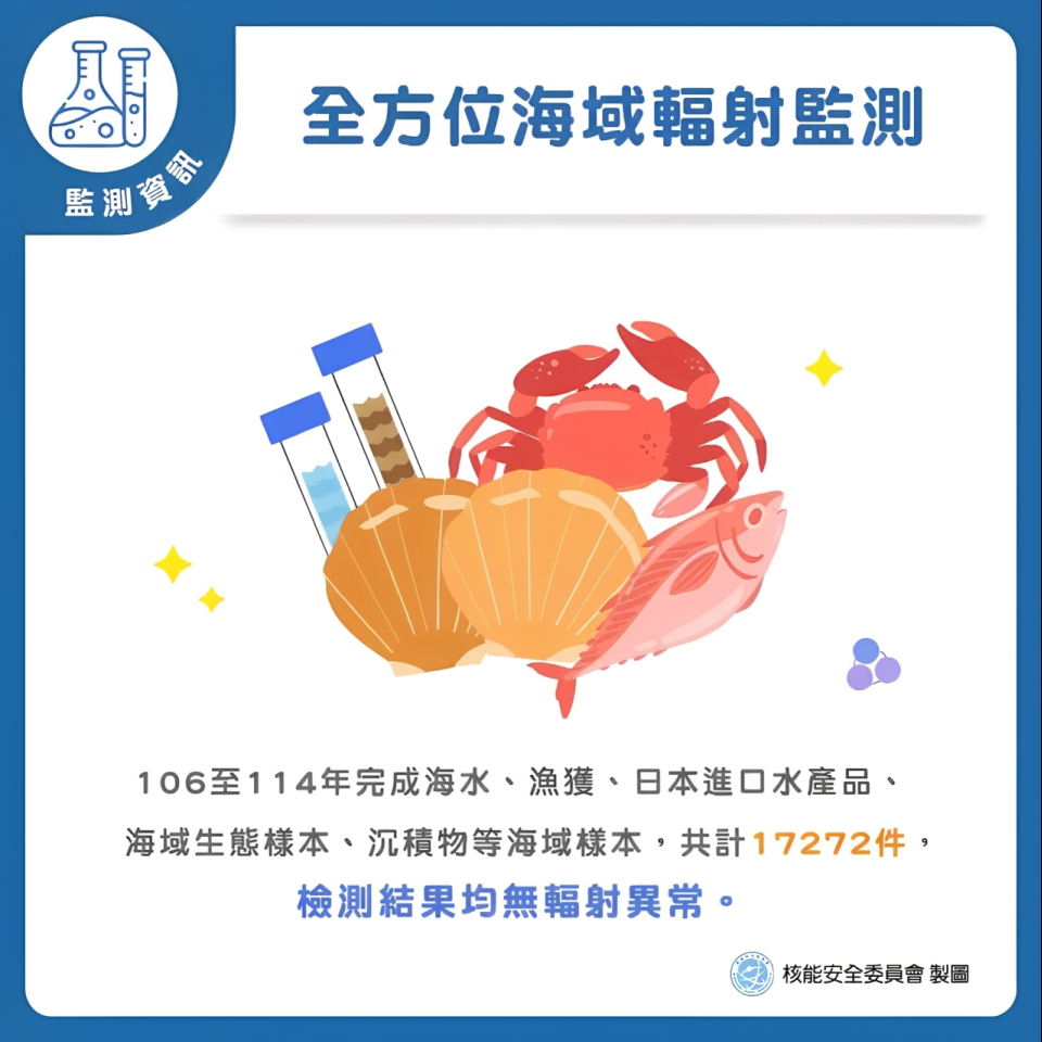 106年至114年跨部會合作完成海水、漁獲、日本進口水產品、海域生態樣本、沉積物等海域樣本共計17272件之取樣分析，檢測結果均無輻射異常。圖片