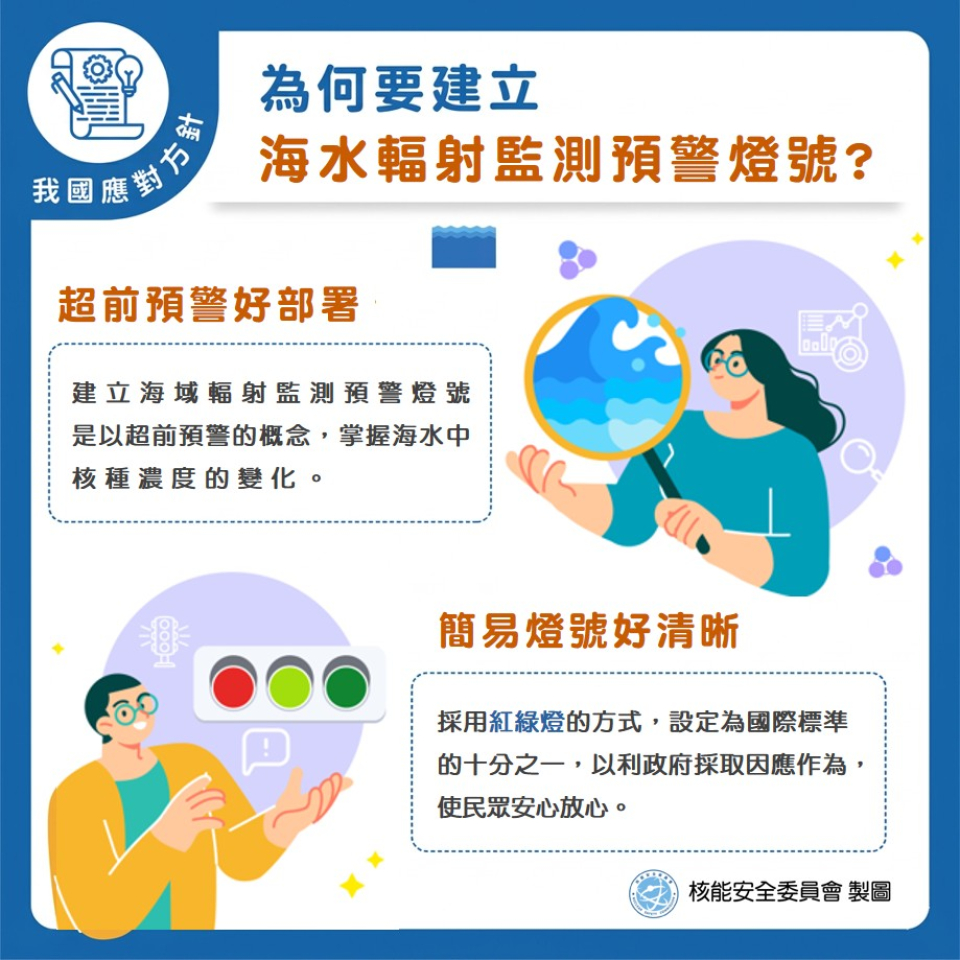 建立海域輻射監測預警燈號的目的，是要在輻射超標前提早示警，以利政府採取因應作為，並有助民眾快速瞭解海域輻射監測狀況，使民眾安心放心。
