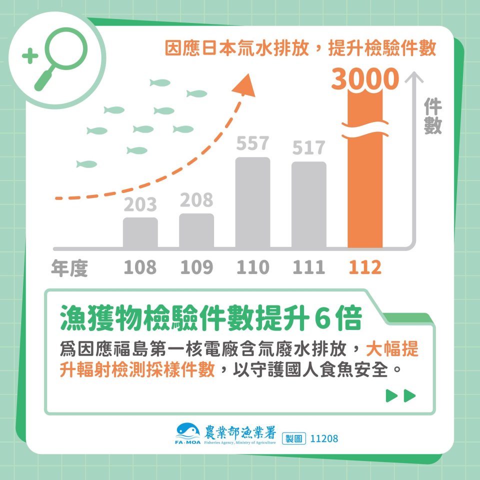 因應日本氚水排放，漁獲物檢驗件數提升6倍