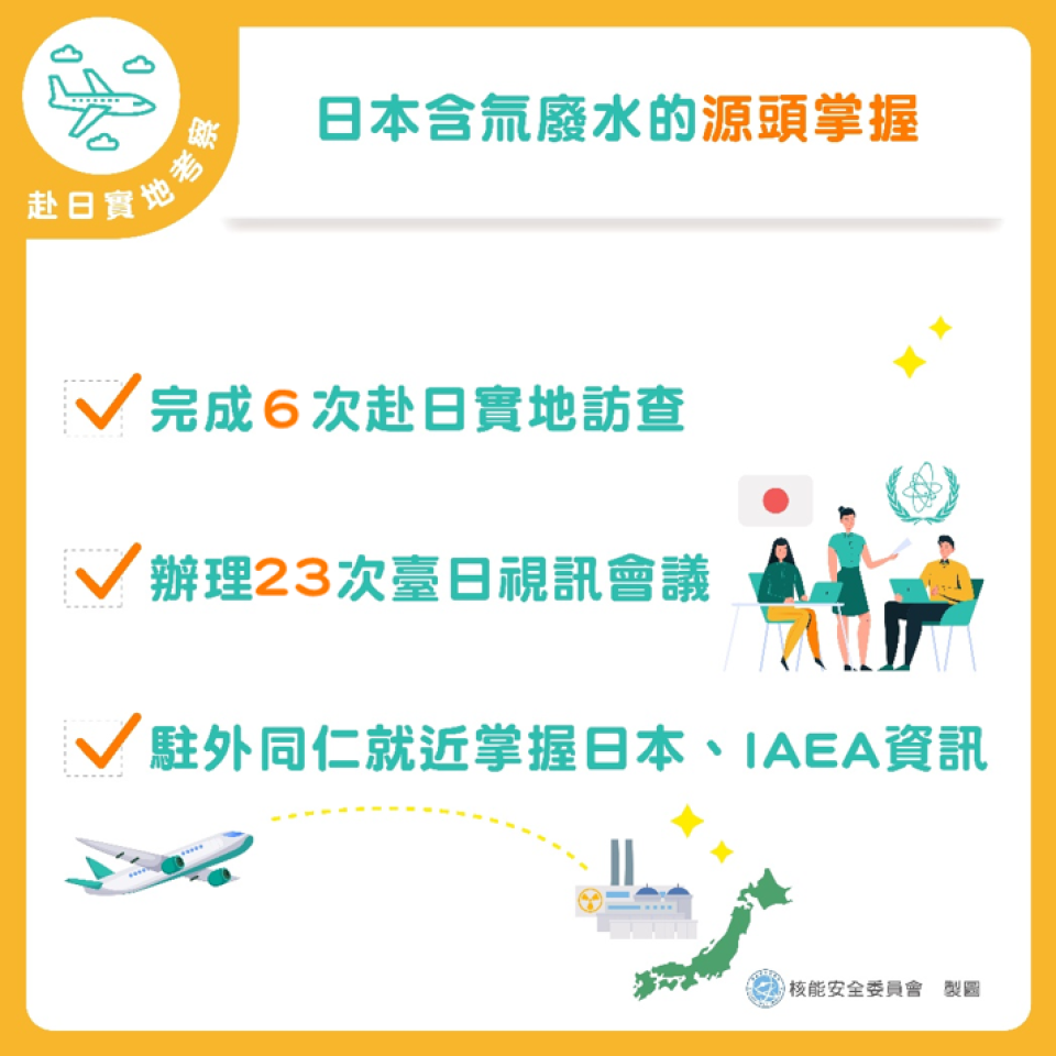 日本含氚廢水的源頭掌握:完成6次赴日實地訪查、辦理23次台日視訊會議及駐外同仁就近掌握日本、IAEA資訊。