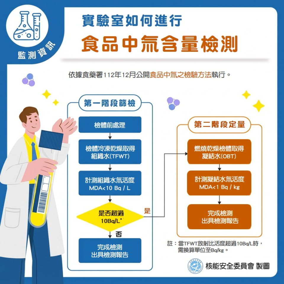 我國食品生物氚實驗室檢測流程，依據衛服部食藥署112年公開之兩階段食品中氚之檢驗方法執行。圖片