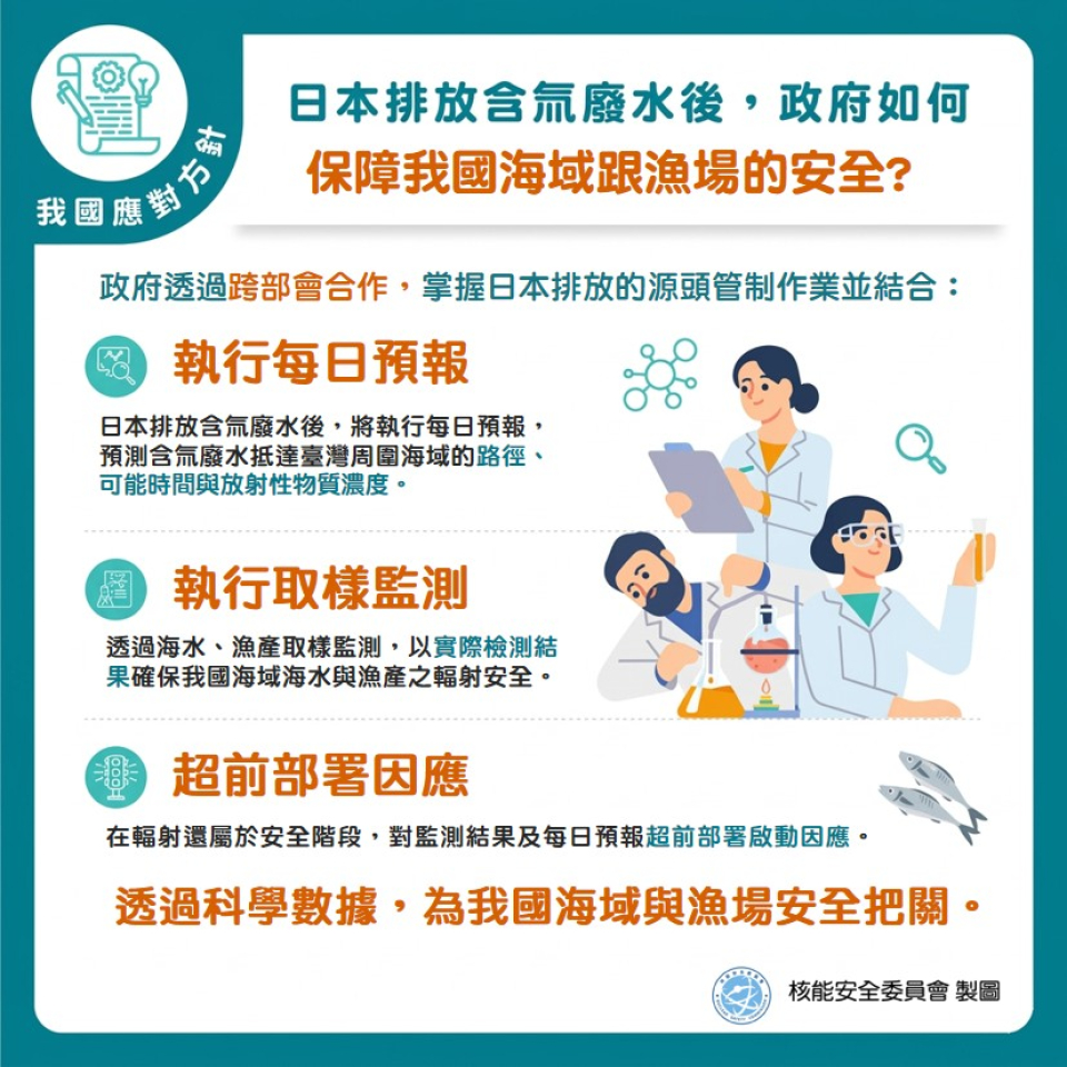 政府透過跨部會合作，掌握日本排放的源頭管制作業，並結合每日預報、取樣監測以及超前部署因應，透過科學數據為我國海域與漁場安全把關。圖片