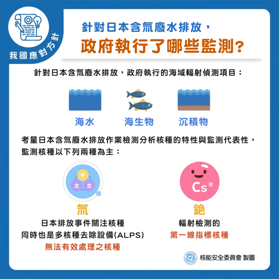 針對日本含氚廢水排放，政府執行哪些監測？圖片