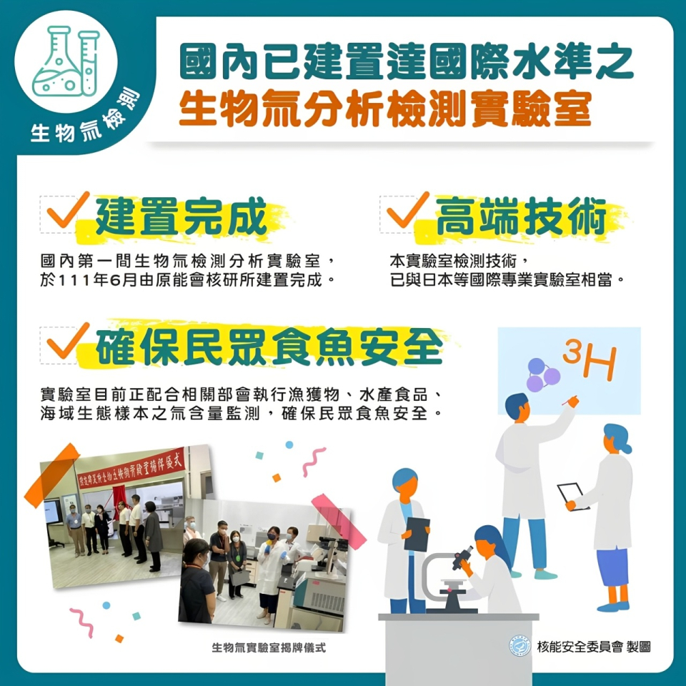 國家原子能科技研究院於111年6月建置國內第一間生物氚分析實驗室，並於8月31日正式掛牌，執行漁產以及生物樣本之氚含量分析。實驗室亦配合相關部會進行漁獲物、水產食品、海域生態樣本之含氚量檢測。現階段生物氚檢測技術已與日本專業實驗室相當，可確保民眾食魚安全與海洋輻射安全。圖片